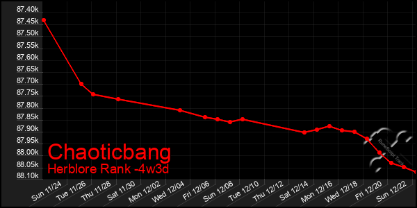 Last 31 Days Graph of Chaoticbang