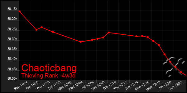 Last 31 Days Graph of Chaoticbang