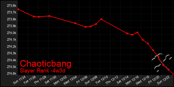 Last 31 Days Graph of Chaoticbang