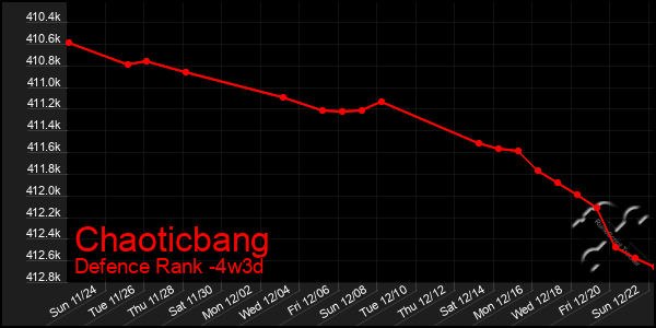 Last 31 Days Graph of Chaoticbang