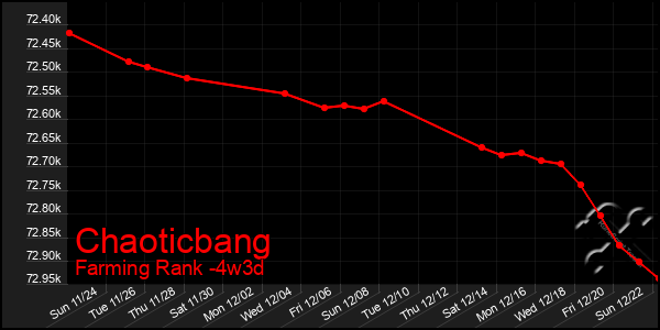 Last 31 Days Graph of Chaoticbang