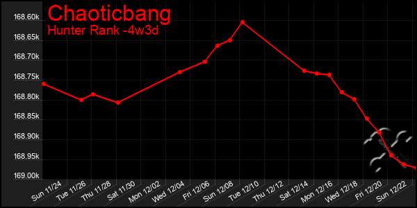 Last 31 Days Graph of Chaoticbang