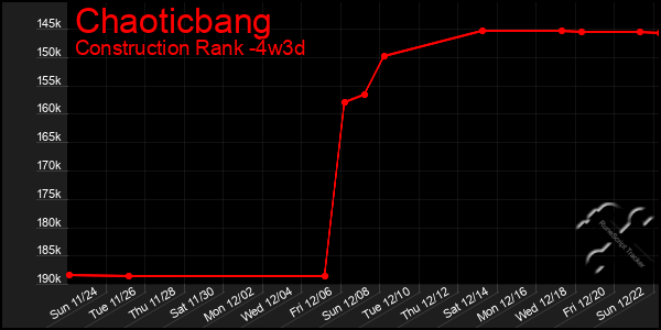 Last 31 Days Graph of Chaoticbang