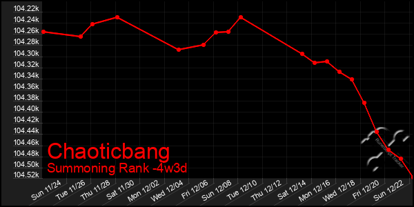 Last 31 Days Graph of Chaoticbang