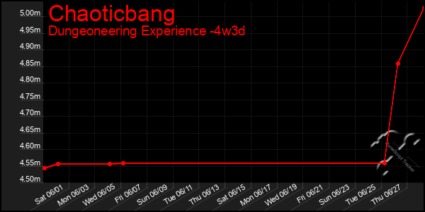Last 31 Days Graph of Chaoticbang