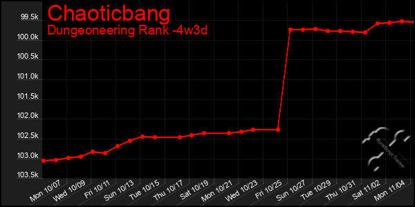 Last 31 Days Graph of Chaoticbang