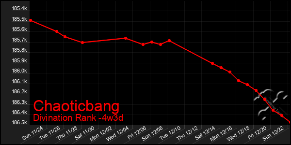 Last 31 Days Graph of Chaoticbang