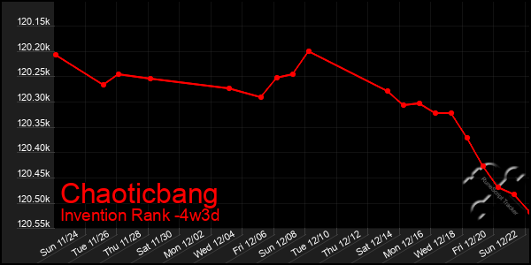 Last 31 Days Graph of Chaoticbang