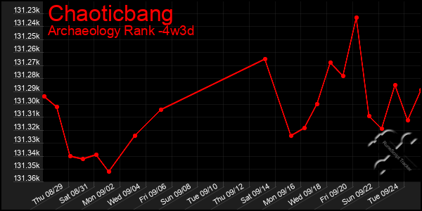 Last 31 Days Graph of Chaoticbang