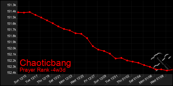 Last 31 Days Graph of Chaoticbang