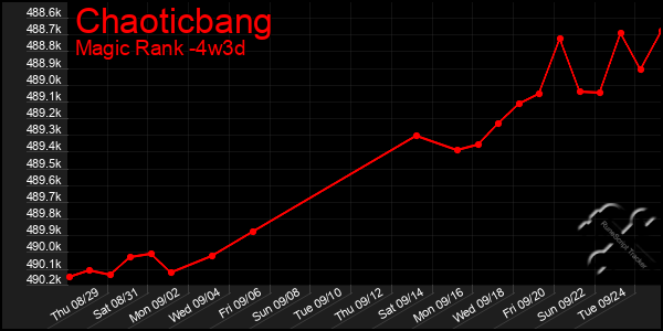 Last 31 Days Graph of Chaoticbang