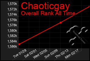 Total Graph of Chaoticgay