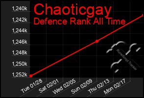 Total Graph of Chaoticgay