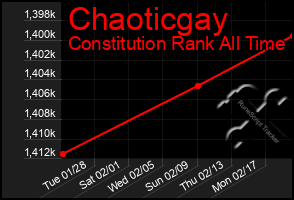 Total Graph of Chaoticgay