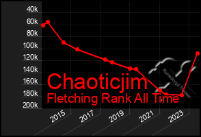 Total Graph of Chaoticjim