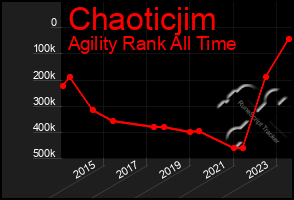 Total Graph of Chaoticjim