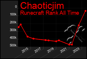 Total Graph of Chaoticjim