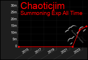 Total Graph of Chaoticjim