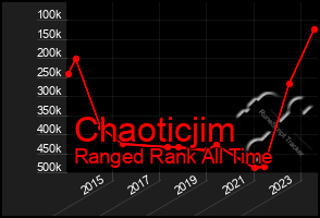 Total Graph of Chaoticjim