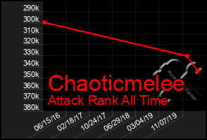 Total Graph of Chaoticmelee