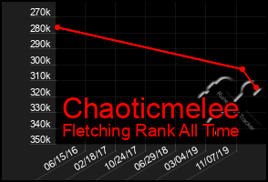 Total Graph of Chaoticmelee