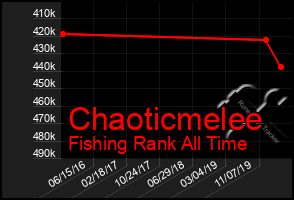 Total Graph of Chaoticmelee