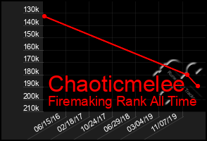 Total Graph of Chaoticmelee