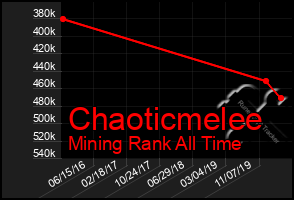 Total Graph of Chaoticmelee