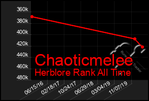 Total Graph of Chaoticmelee