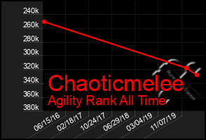 Total Graph of Chaoticmelee