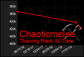 Total Graph of Chaoticmelee