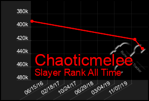 Total Graph of Chaoticmelee