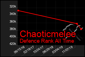 Total Graph of Chaoticmelee