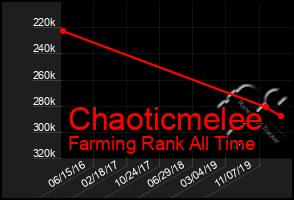 Total Graph of Chaoticmelee