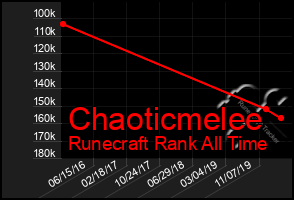 Total Graph of Chaoticmelee