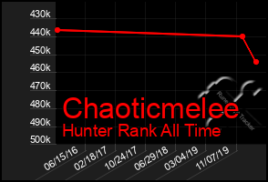 Total Graph of Chaoticmelee