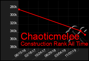 Total Graph of Chaoticmelee