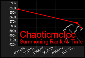 Total Graph of Chaoticmelee