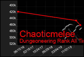 Total Graph of Chaoticmelee