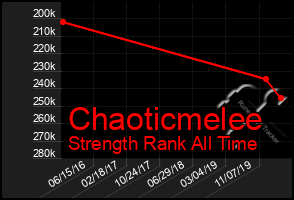 Total Graph of Chaoticmelee