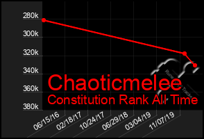 Total Graph of Chaoticmelee