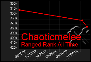 Total Graph of Chaoticmelee