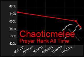 Total Graph of Chaoticmelee