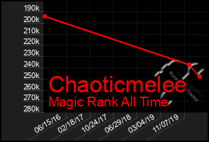 Total Graph of Chaoticmelee