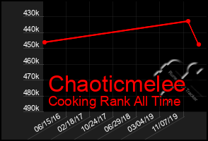 Total Graph of Chaoticmelee