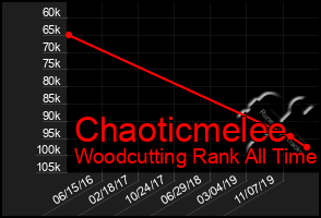 Total Graph of Chaoticmelee