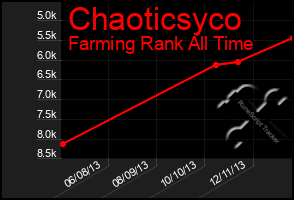 Total Graph of Chaoticsyco