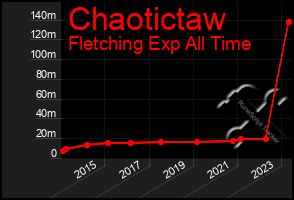 Total Graph of Chaotictaw