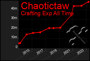 Total Graph of Chaotictaw