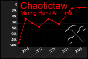 Total Graph of Chaotictaw